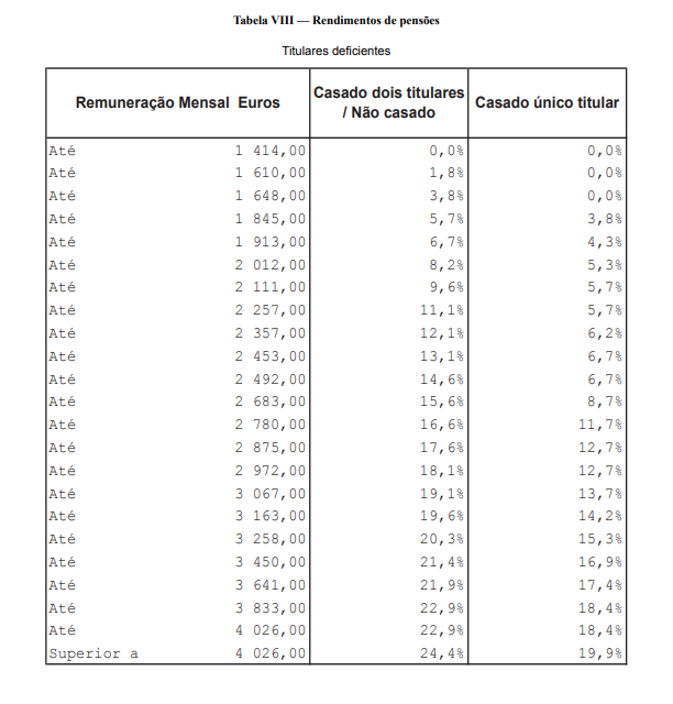 Tabelas De Retencao Na Fonte Do Irs Para 2021 Rendimentos De Pensoes Gescriar Contabilidade E Projetos