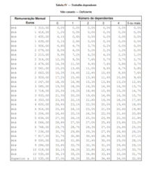 Tabelas de retenção na fonte do IRS para 2021 - Não-Casado, Deficiente